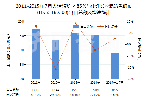 2011-2015年7月人造短纖<85%與化纖長(zhǎng)絲混紡色織布(HS55162300)出口總額及增速統(tǒng)計(jì) 2011-2015年7月人造短纖<85%與化纖長(zhǎng)絲混紡色織布(HS55162300)出口總額及增速統(tǒng)計(jì)